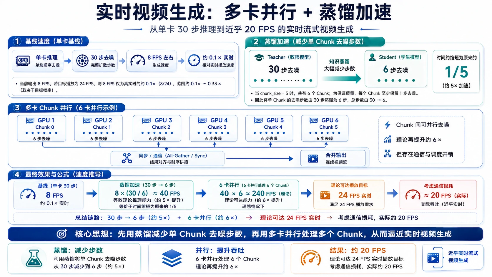 实时视频生成加速