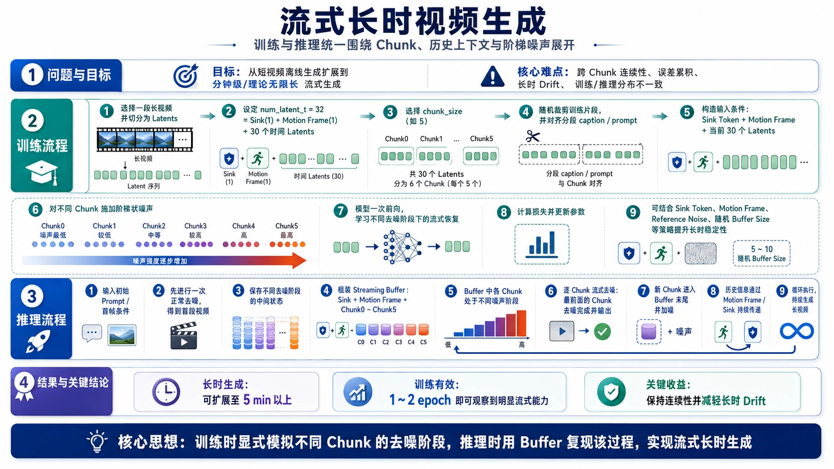 流式长时视频生成整体流程图