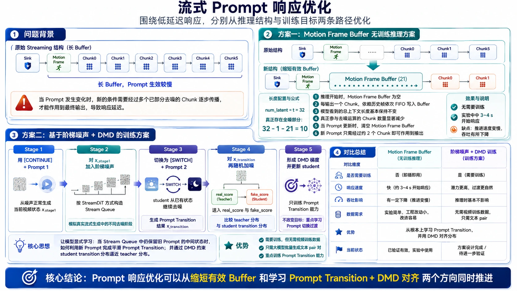 流式Prompt响应优化