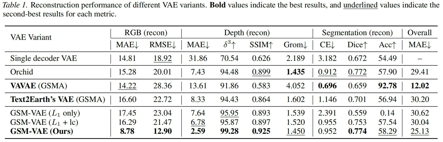 VAE重建结果表格