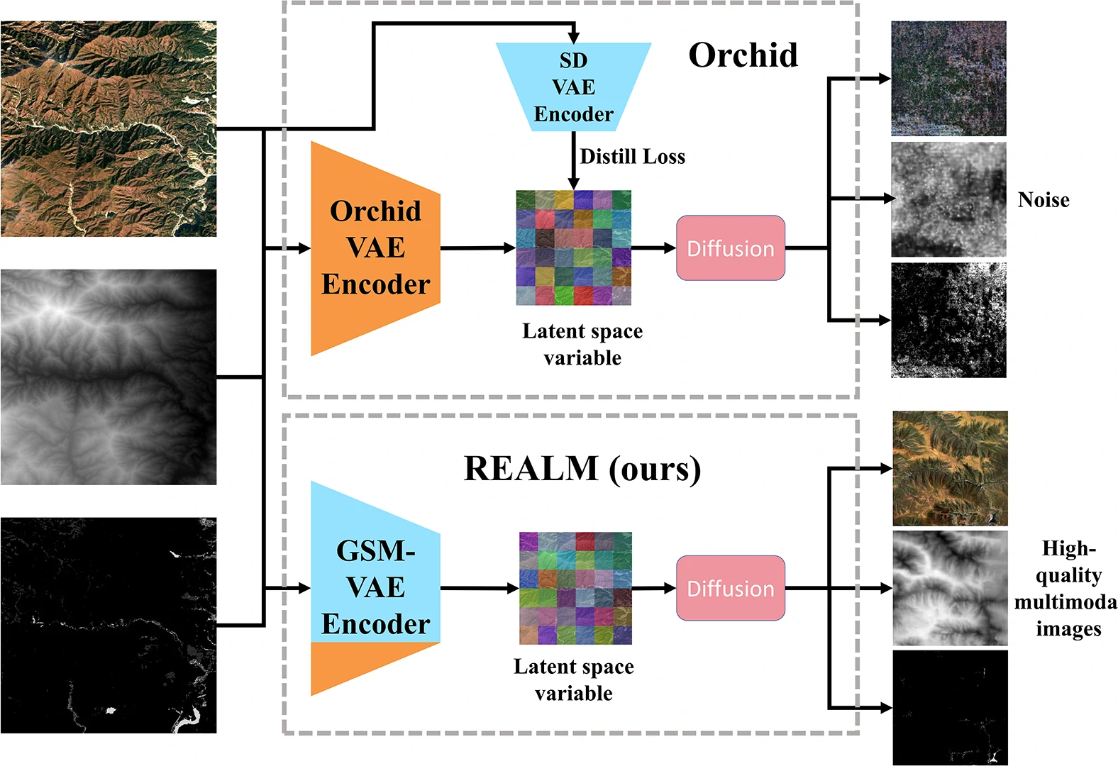 和别的方法（例如distill loss）相比，我们的结果更稳定