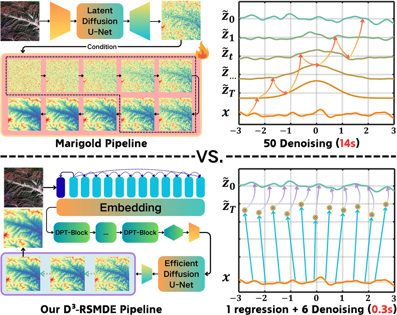 动机图：用 ViT 跳过繁琐的 diffusion 去噪前大半的步骤，节省40倍时间