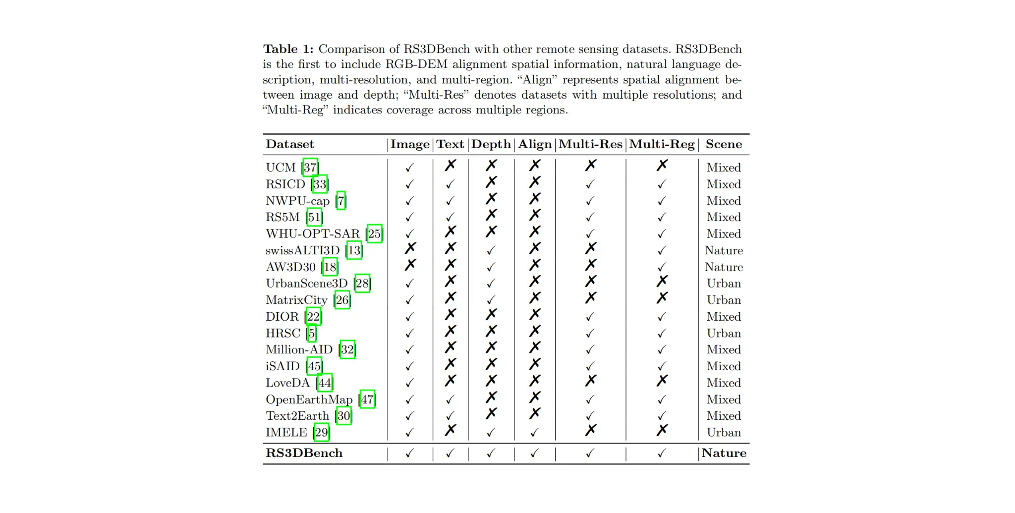 与其他数据集对比(多区域、多分辨率、深度图+文本对齐)