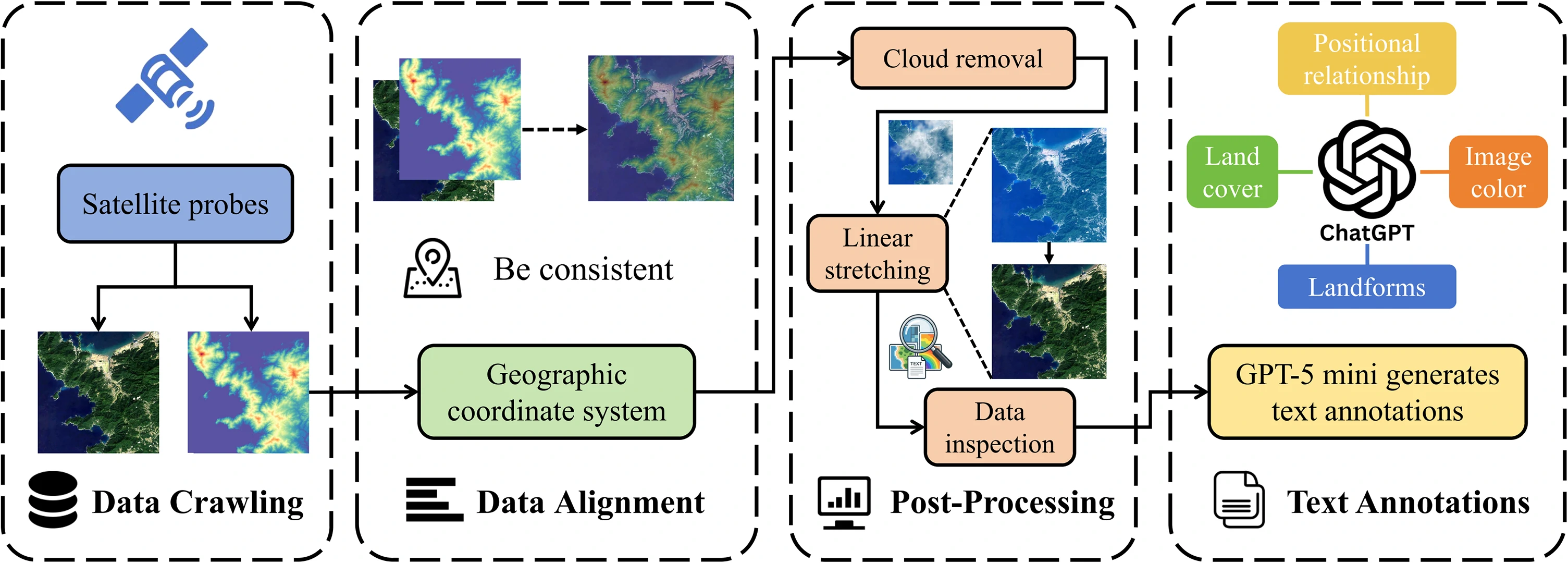 我们数据集的 pipeline