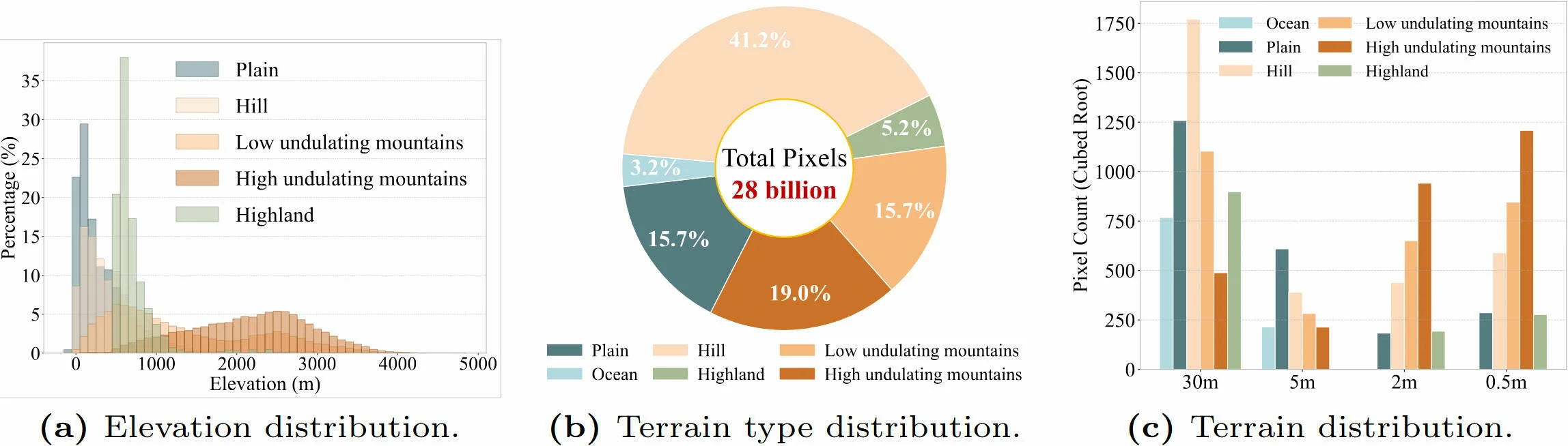 数据集统计分布信息