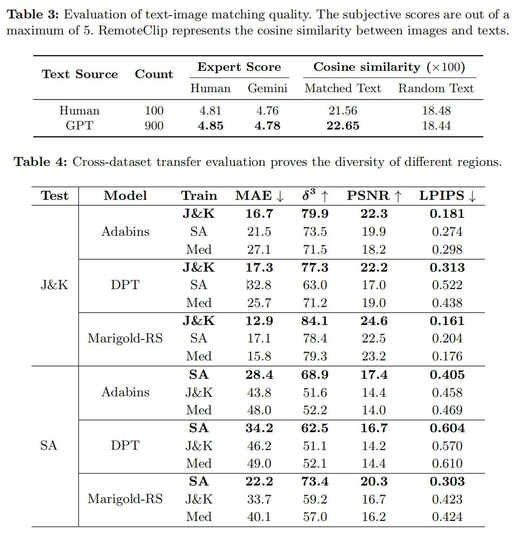 文本评分、CLIP相似度与跨区域实验