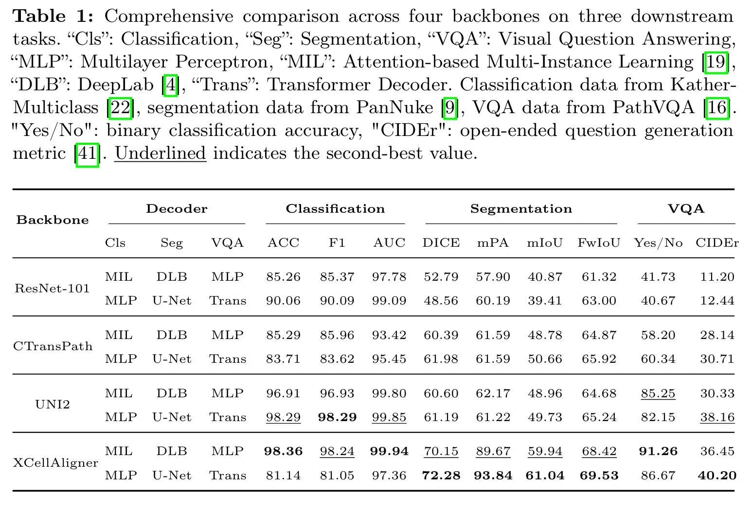 Table1 对齐后细胞特征性能比较