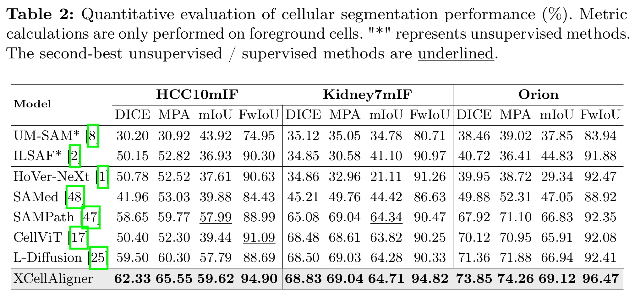 Table2 细胞识别性能比较